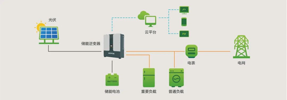 工商业储能，重磅来袭
