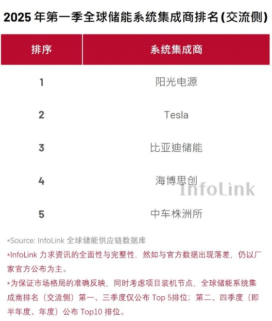 2025年第一季全球储能系统出货排名：格局巨变