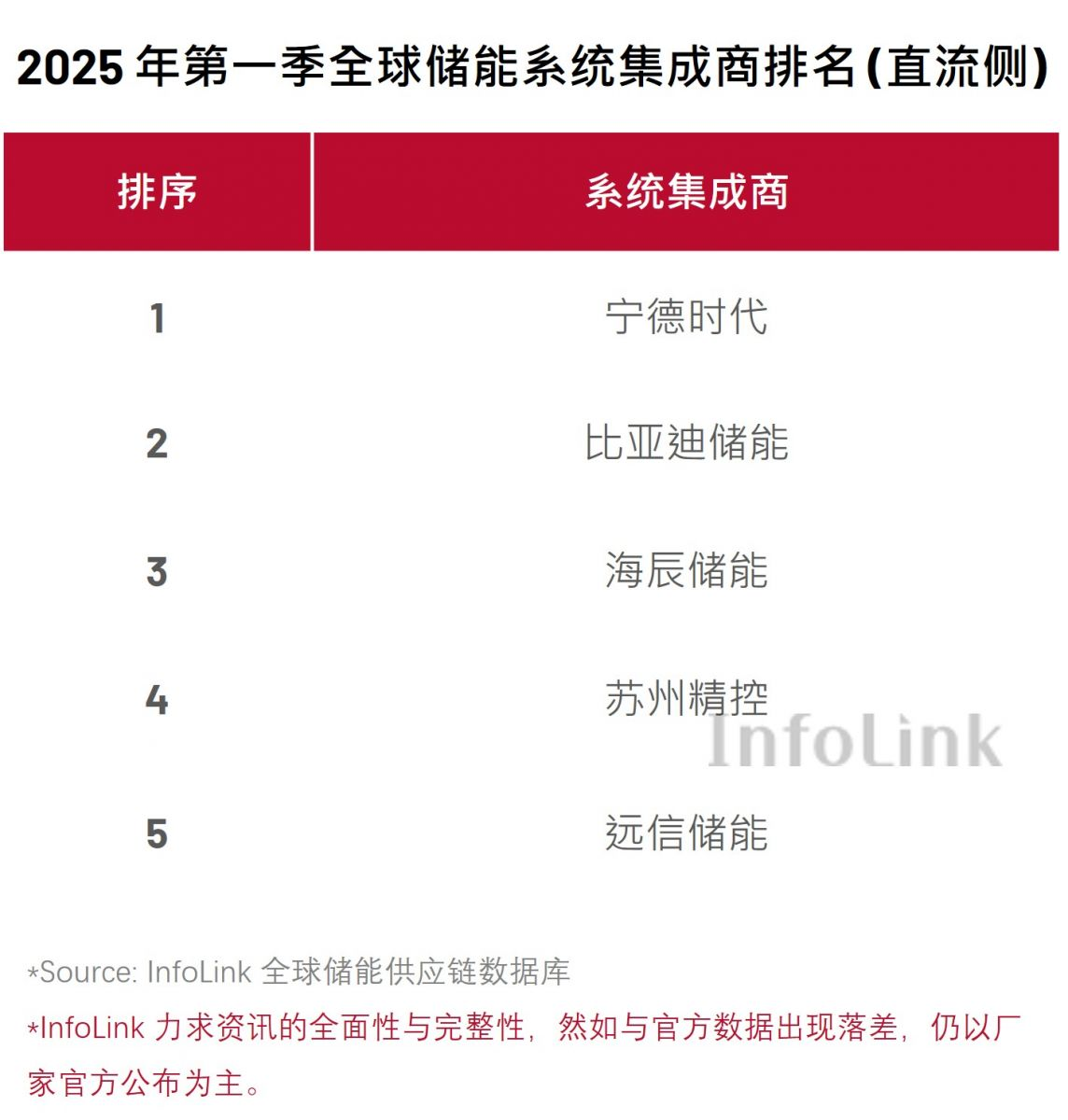 2025年第一季全球储能系统出货排名：格局巨变
