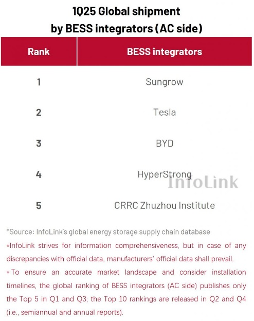 1Q25 Global energy storage system (ESS) shipment ranking significant changes