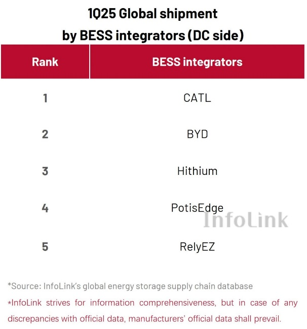 1Q25 Global energy storage system (ESS) shipment ranking significant changes