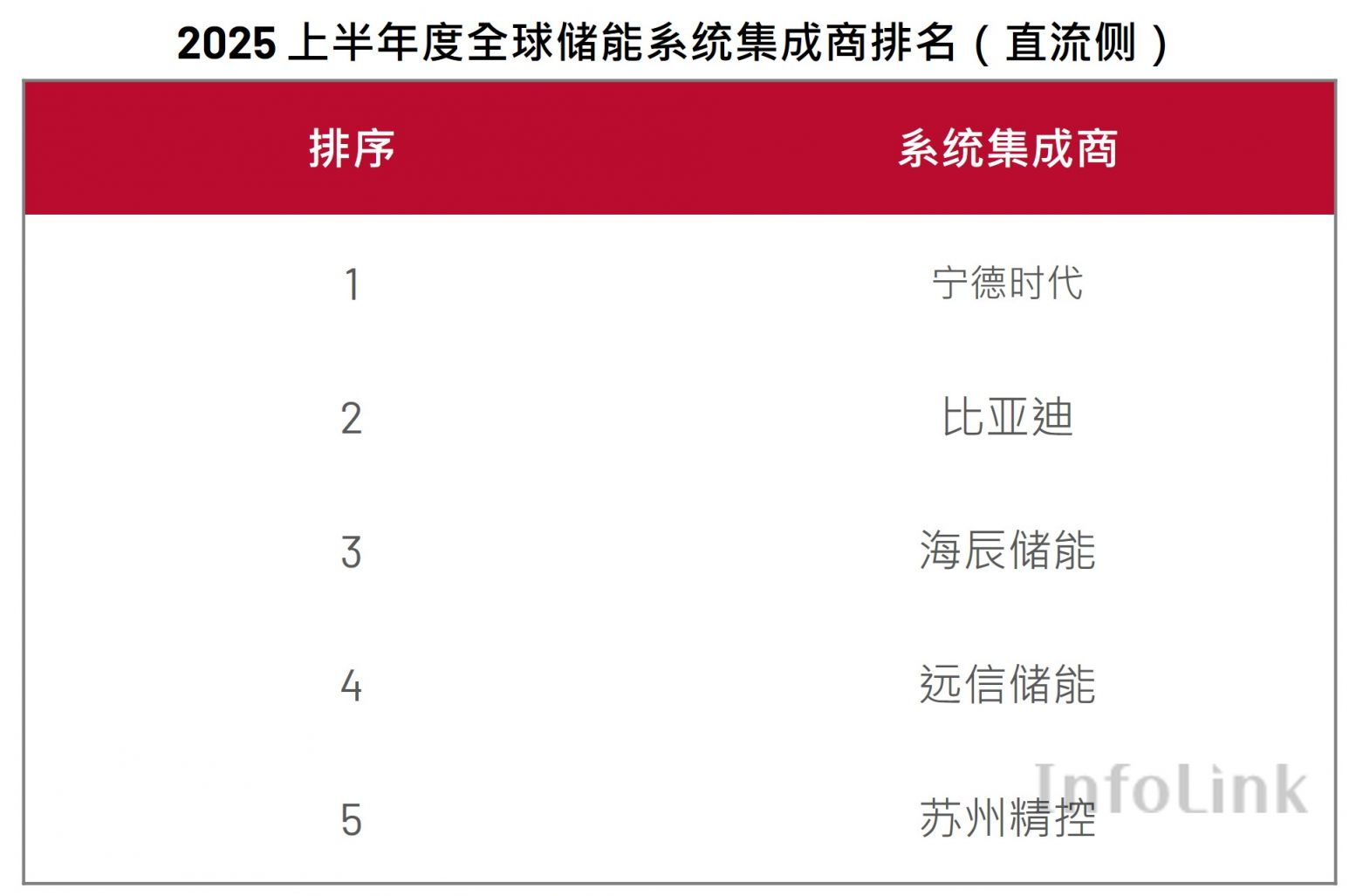 2025年上半年全球储能系统出货量榜单揭晓