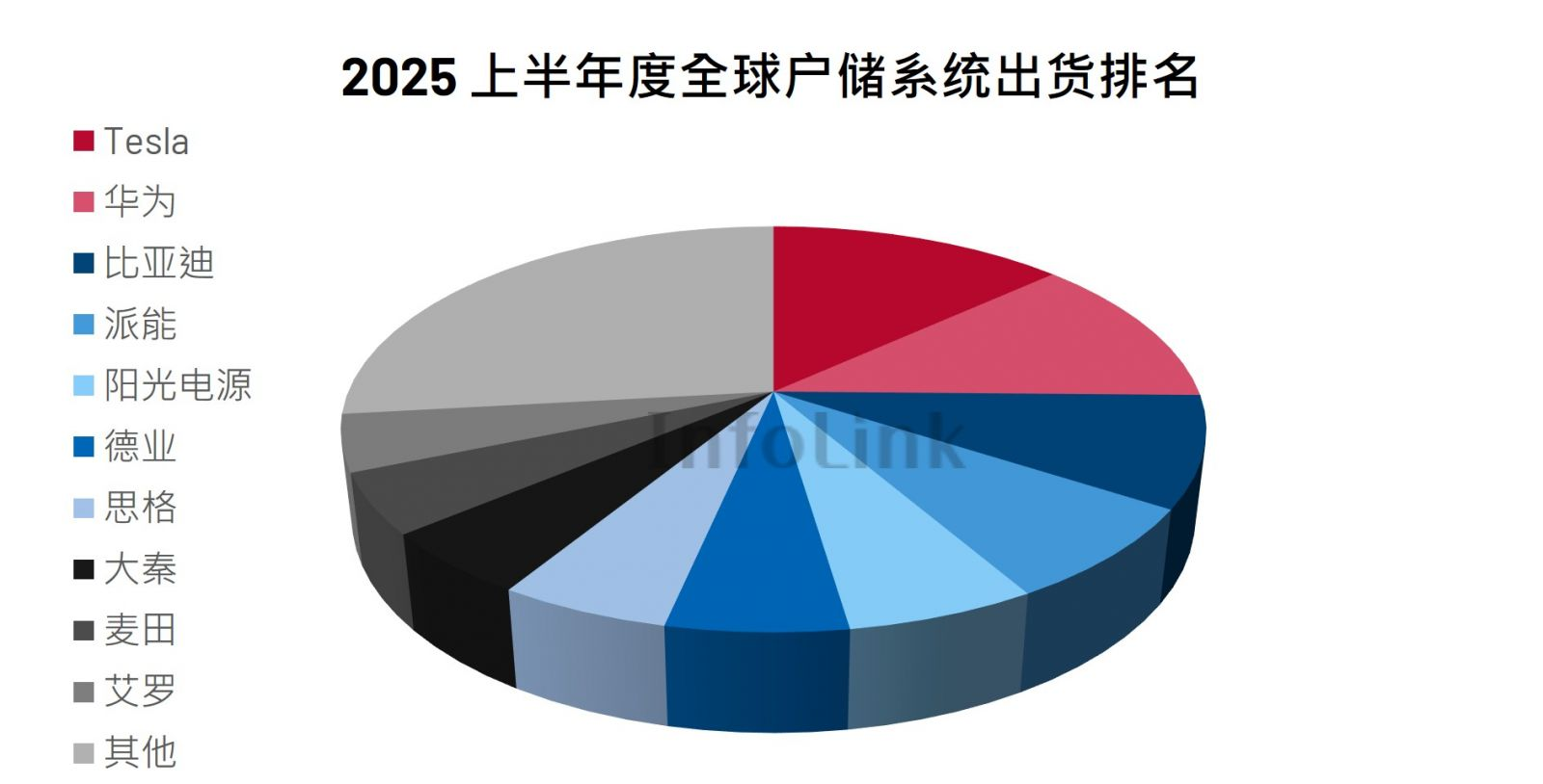 2025年上半年全球储能系统出货量榜单揭晓