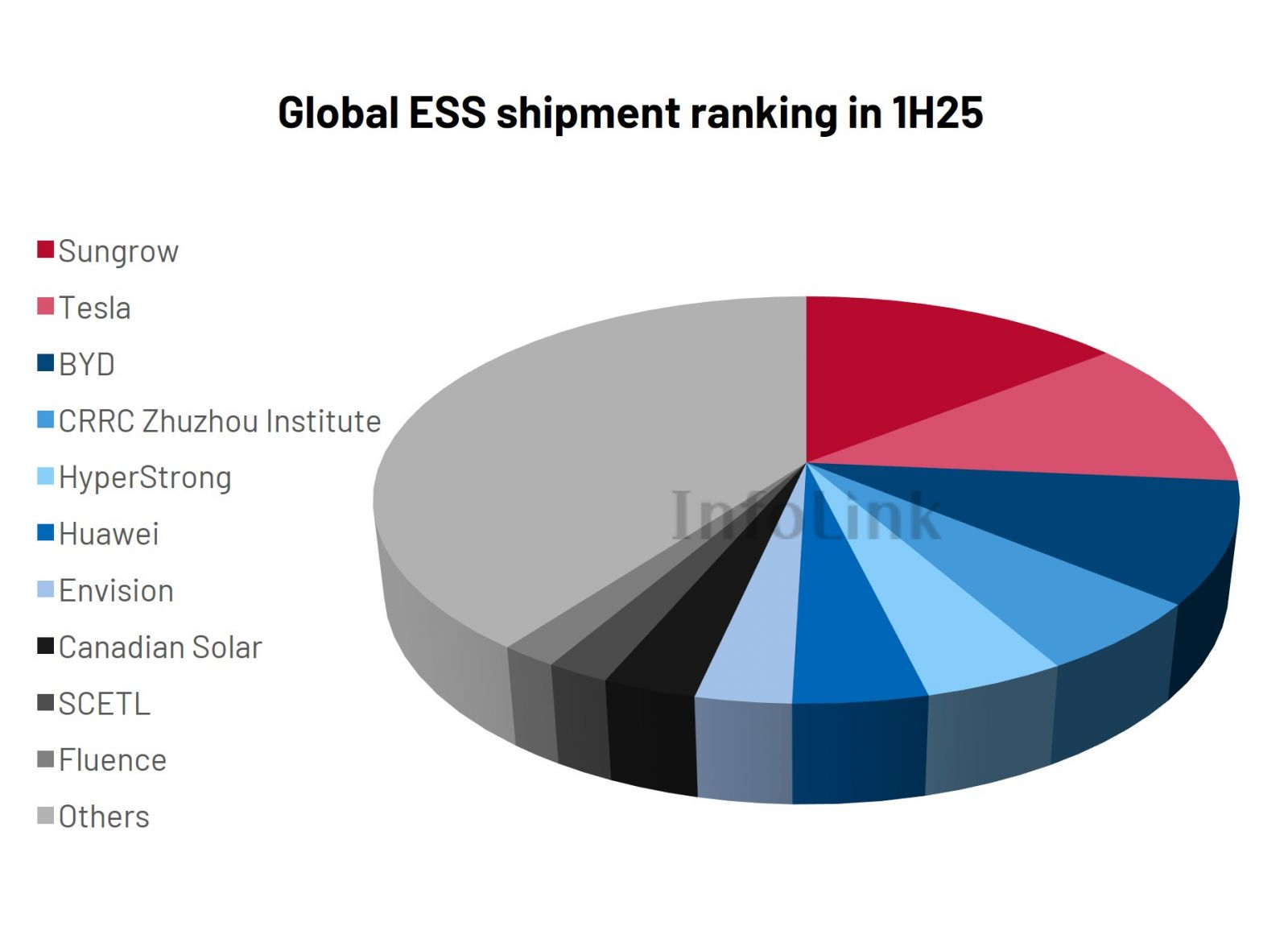 Global Energy Storage System Shipment Ranking for the First Half of 2025 Released Global Energy Storage System Shipment Ranking for the First Half of 2025 Released