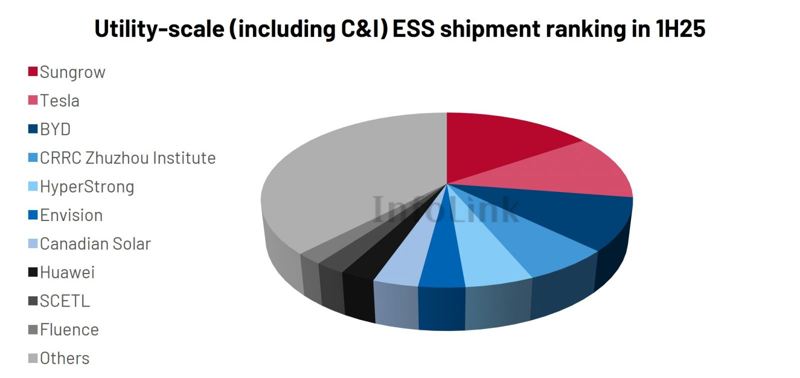 Global Energy Storage System Shipment Ranking for the First Half of 2025 Released Global Energy Storage System Shipment Ranking for the First Half of 2025 Released
