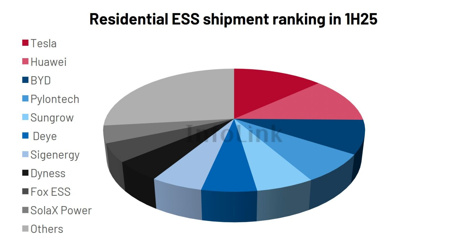 Global Energy Storage System Shipment Ranking for the First Half of 2025 Released Global Energy Storage System Shipment Ranking for the First Half of 2025 Released